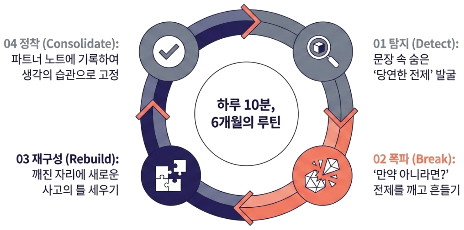 PBS 4단계 사고 훈련 엔진 — 01 탐지(Detect), 02 폭파(Break), 03 재구성(Rebuild), 04 정착(Consolidate)를 하루 10분, 6개월 루틴으로 도는 원형 다이어그램
