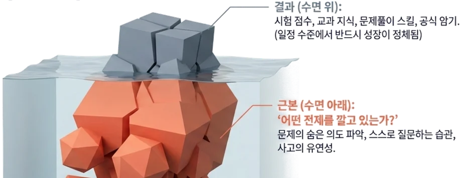 수면 위에는 시험 점수·교과 지식 같은 눈에 보이는 결과가, 수면 아래에는 어떤 전제를 깔고 있는가라는 진짜 원인이 있다는 것을 보여주는 빙산 다이어그램