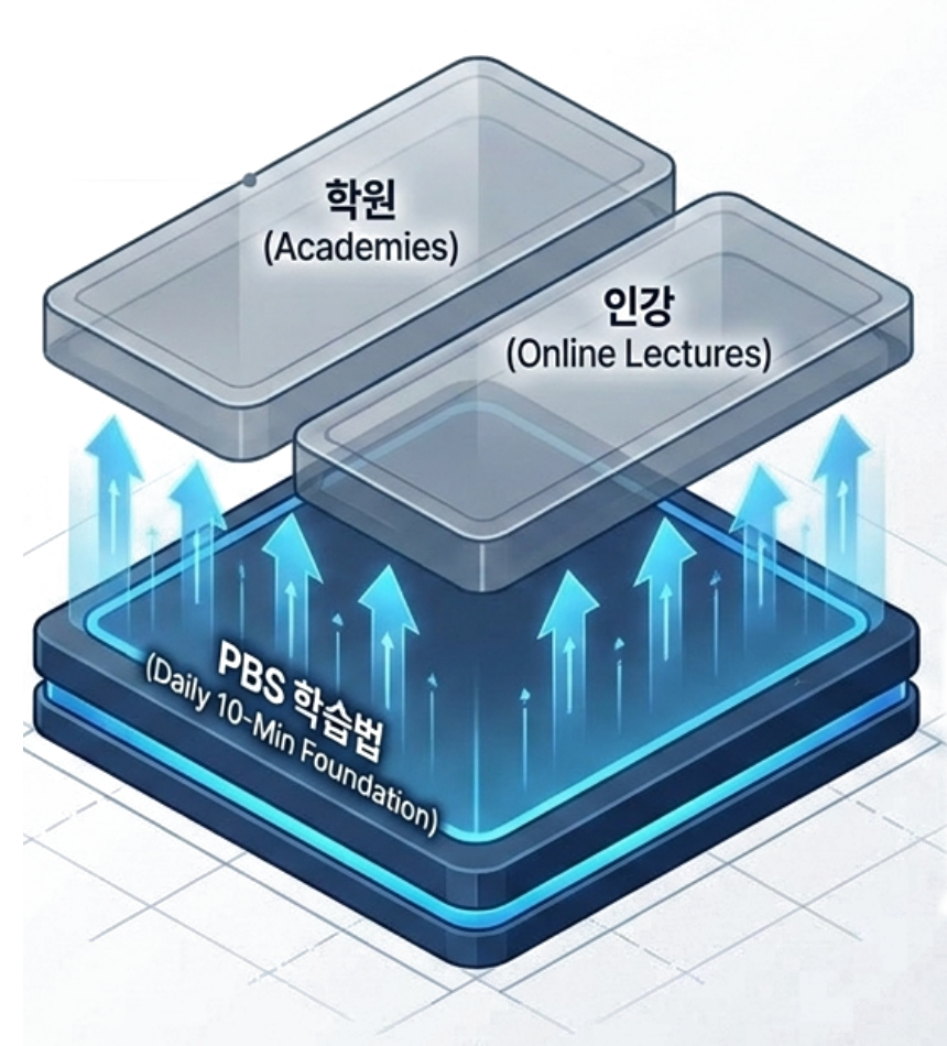 학원·인강은 교과 지식을 채우는 응용 레이어, PBS 학습법은 그 지식을 흡수하는 사고 습관의 기반 레이어라는 것을 보여주는 3단 스택 다이어그램